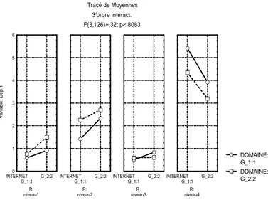 Figure 2: Mean scores of relevant responses according to  the two types of expertise 