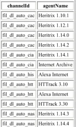 Table 1. Response to a SPARQL query on crawling software  tools for each channel 