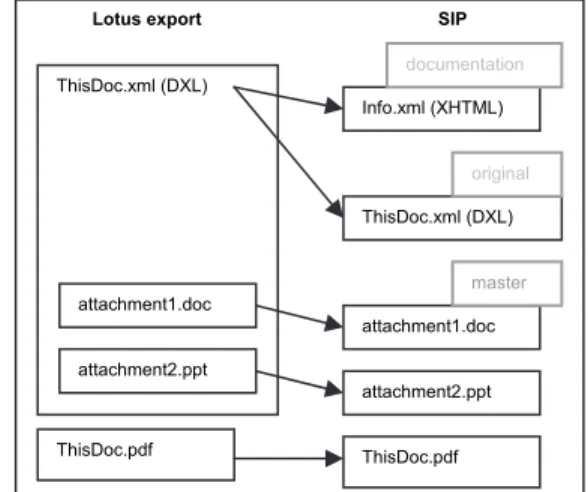 Figure 1. Creating a SIP from a Lotus Notes document 