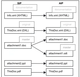 Figure 2. Migrating and moving files from SIP to AIP 