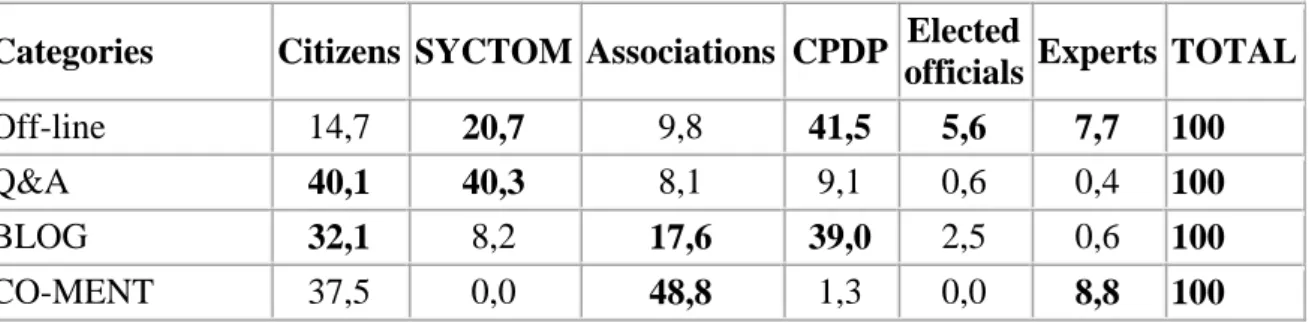 Table 4- Justification on and off-line 