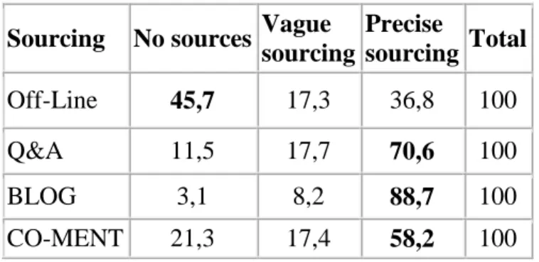 Table 7- Expression of agreement and disagreement 