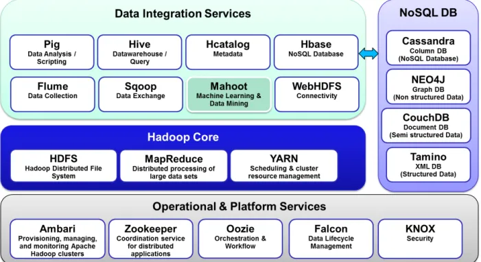 Fig. 2. Big Data technologies are based on Hadoop Ecosystem (Hadoop is an Open source project) 