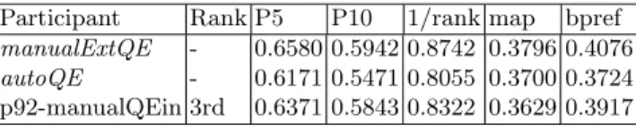Table 3. Scores for full document retrieval. Total runs submitted: 163.