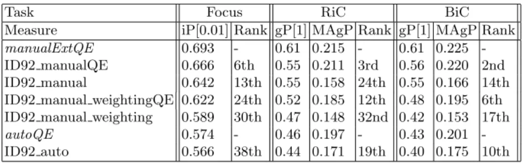 Table 2 shows the scores obtained by all our runs in all three tasks. For each task, a ﬁrst column shows the score obtained in the oﬃcial measure while the second column gives the run’s rank out of all submitted runs for that task
