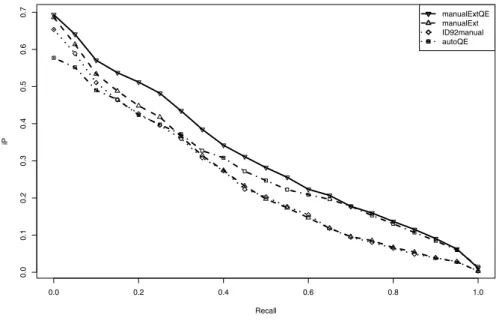 Fig. 3. Impact of multiword terms, query expansion and term relaxation on preci-