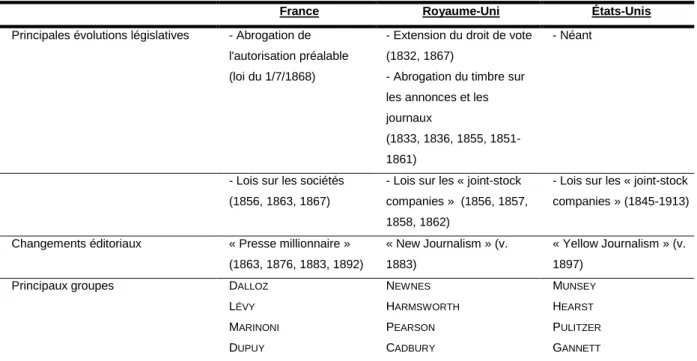 Tableau 4. Régimes de libéralisation convergents (après 1860) 
