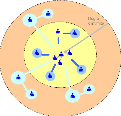 Figure 6 :  Guanxi et cercles d’intimité 