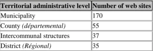 Table 2: Number of web sites for each territorial level  Territorial administrative level Number of web sites 