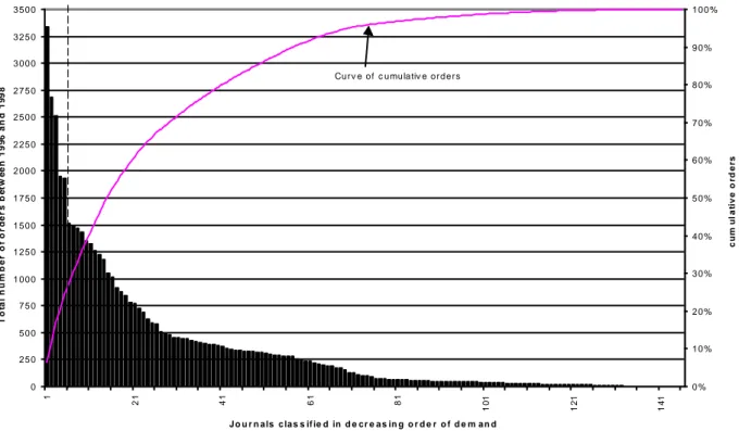 Figure 3: Total numbers of orders of our European pharmaceutical journals sample. Data are issued 