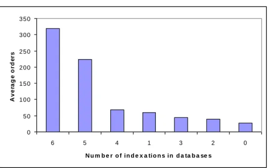 Figure 7: Average of orders for European pharmaceutical journals as a function of,indexation in 