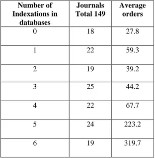 Table II: Average orders in 1998 for all of the journals ordered from INIST as a function of 