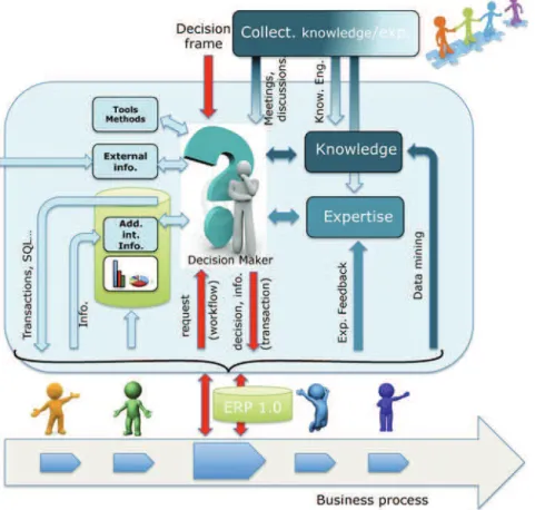 Fig. 3. Business process, decision making and ‘‘ERP 1.0’’.