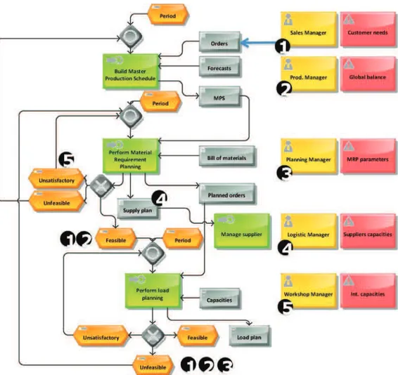 Fig. 6 describing, using the ARIS formalism [91] , the sequence of activities involved in a classical MRP industrial planning process