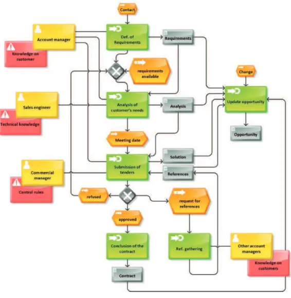 Fig. 12. Sales process.
