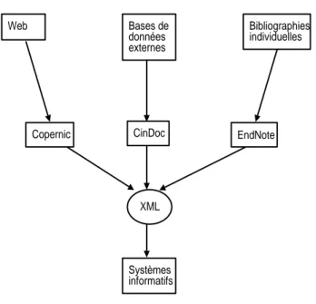 Illustration 6 : Modélisation de prototypes de systèmes informatifs avec les outils de l’INRS 