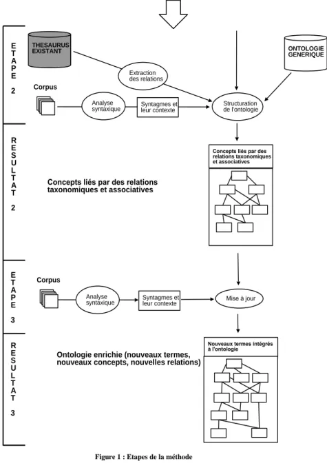 Figure 1 : Etapes de la méthode 