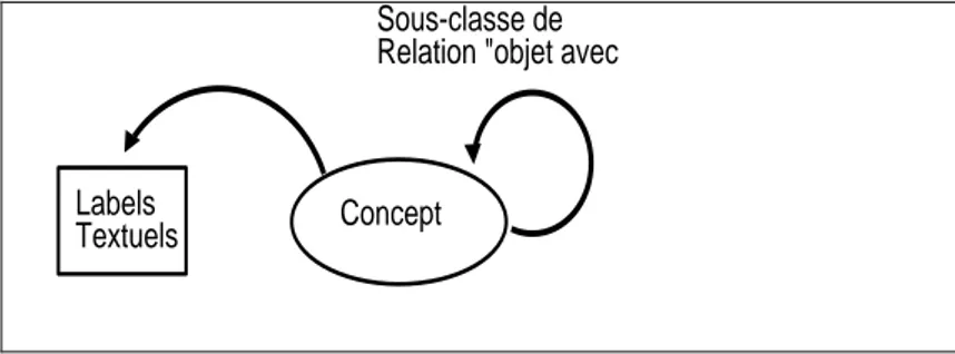 Figure 2 :  Haut niveau du schéma conceptuel de l’ontologie 