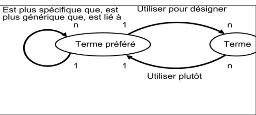 Figure 3 : Rappel des relations entre termes dans un thésaurus 