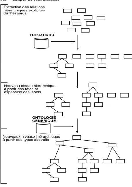 Figure 6 : Mécanisme de construction de la hiérarchie de concepts 