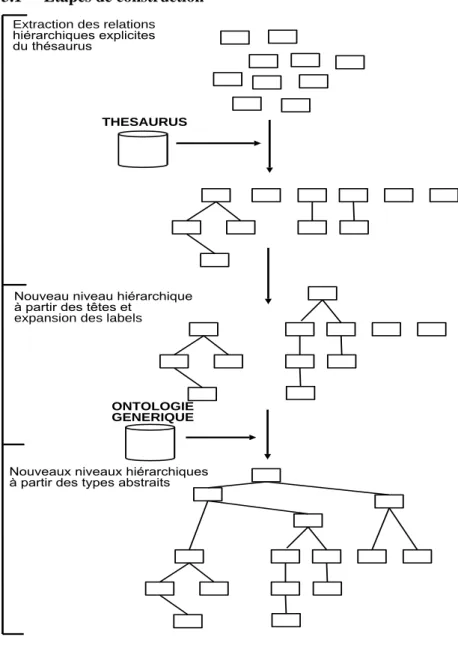 Figure 6 : Mécanisme de construction de la hiérarchie de concepts 