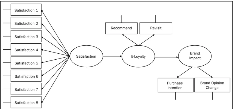 Figure 1 Overall Research Model