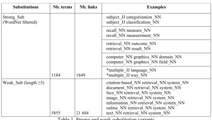 Table 1. Strong and weak substitution variants.