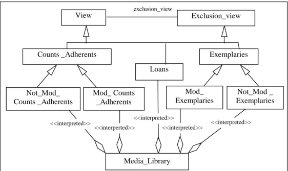 Figure 5: Oriented diagram viewpoint in UML 2.3. Viewpoint evolution Dynamic