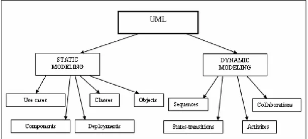 Figure 1. The nine diagrams of the UML  The nine diagrams of UML are subdivided in :   