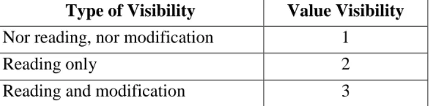 Table 4. Types and Values of visibility for methods 