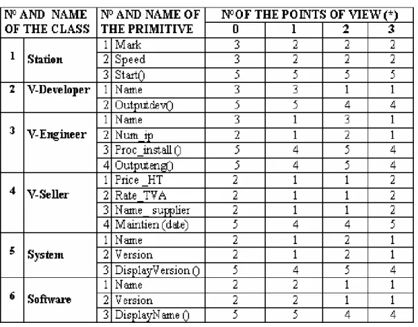 Table 5. Extract of the dictionary of primitives multi - points of view 