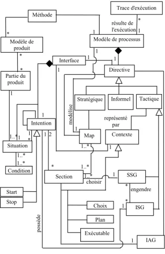 Figure 1. Le méta-modèle NATURE  Le  méta-modèle  NATURE  s'inscrit  dans  le  cadre  de  l'approche  contextuelle  dans  laquelle  le  processus  est  vu  comme  une  succession  de  décisions prises dans  les  situations spécifiques  rencontrées au fur e