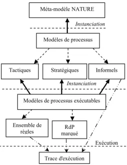 Figure 6. Evolution d'un modèle de processus dans un  ECP 