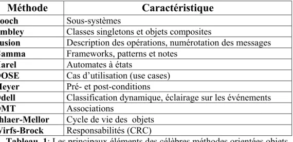 Tableau  1: Les principaux éléments des célèbres méthodes orientées objets  