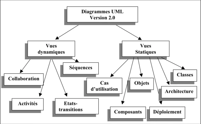 Figure 3 : L’évolution de la norme UML    