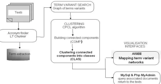 figure 4 : L'archtitecture du système TermWatch.