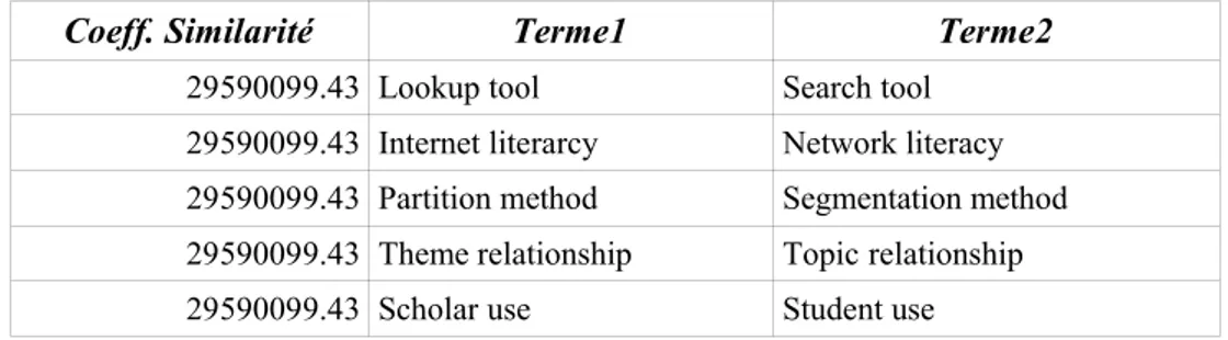 Table 1. Les termes proches calculés à partir de WordNet.
