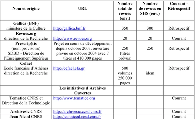 Tableau 3. Les initiatives françaises de la culture, de l’enseignement et de la recherche 