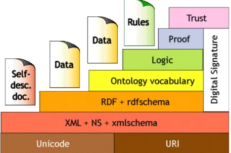 Fig. 2 – Les couches des langages du Web sémantique selon le W3C 21