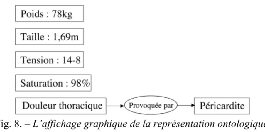 Fig. 8. – L’affichage graphique de la représentation ontologique.