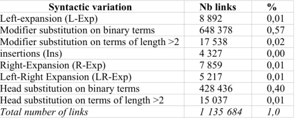 Table 1. Distribution of variation links in the IR corpus