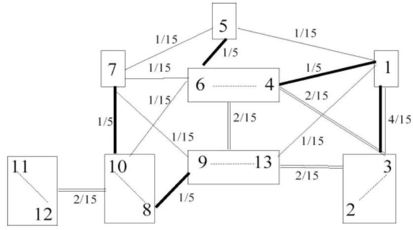 Figure 3. Graph of components with valued edges derived from figure 2.