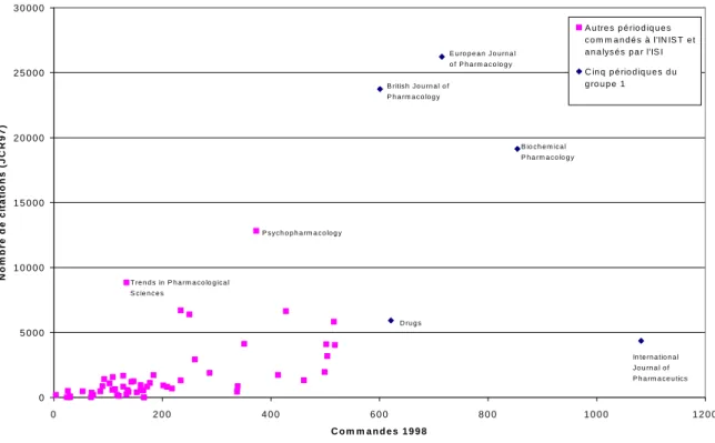 Figure 3 : Corrélation entre demandes 1998 à l’INIST-CNRS et nombre de citations dans le JCR  1997 