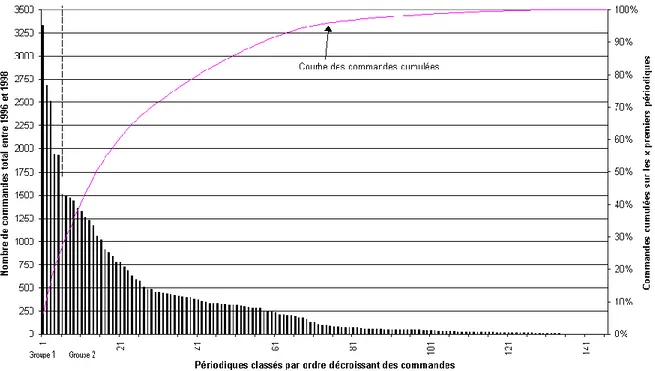 Figure 1 : Distribution des commandes à l’INIST-CNRS pour les trois années cumulées 1996, 1997 et  1998