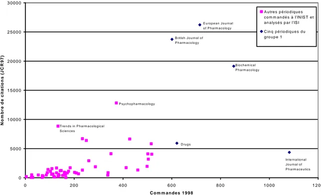 Figure 3 : Corrélation entre demandes 1998 à l’INIST-CNRS et nombre de citations dans le JCR 1997 