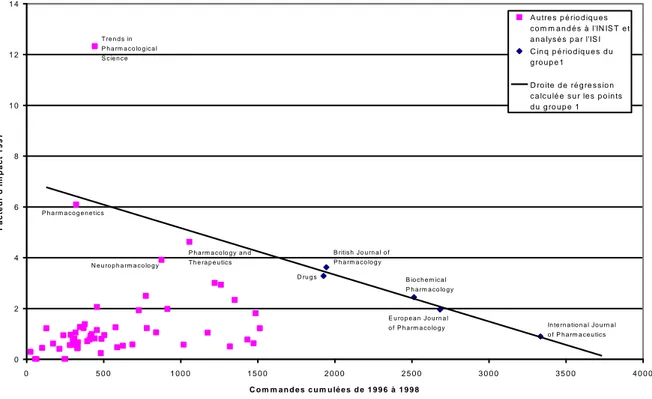 Figure 2  : Corrélation entre demandes cumulées (1996-1998) à l’INIST-CNRS et Facteur d’impact 1997  