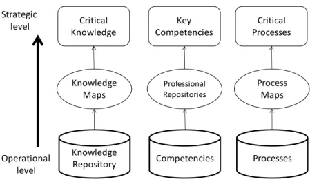 Figure 2: The three approaches knowledge/competencies/processes Aubertin (2007)  The  knowledge  map  may  be  used  as  a  data  repository,  and  processed  by  data  mining  techniques  to  progressively elaborate knowledge (Menaouer and Baghdad, 2009)