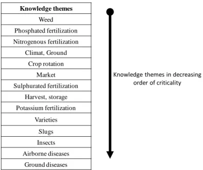 Figure 3: Identifying the critical knowledge in organic farming  Soulignac, Ermine, Paris, Devise, Chanet (2010) 