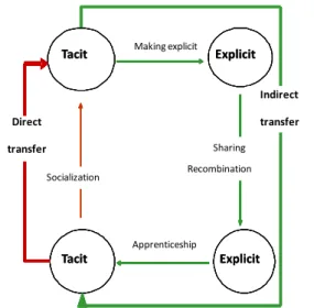Figure 5: Indirect and direct knowledge transfer, according to Nonaka, Ermine (2007). 