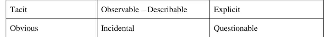 Table 1: Characteristics of the three types of knowledge, Schutz (1953, 1976). 